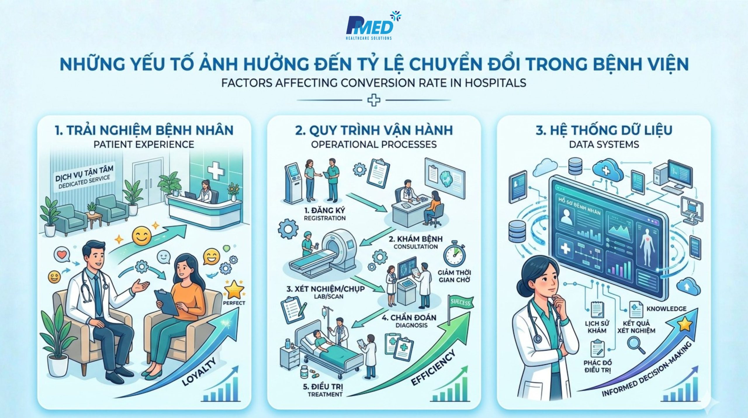 ty-le-chuyen-doi-trong-benh-vien-2